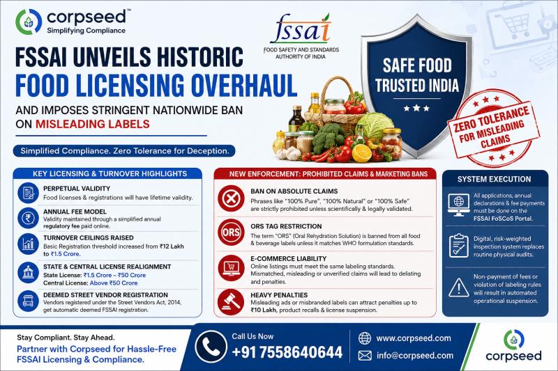 Fssai License Registration