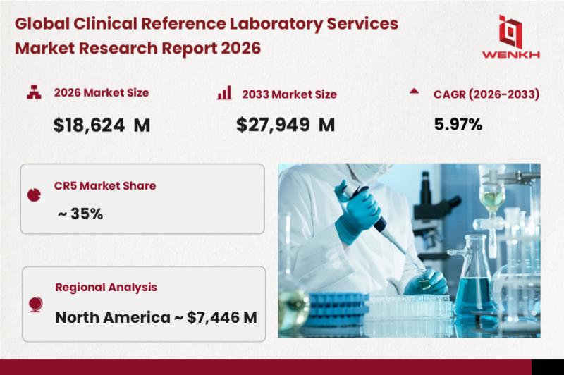 Global Clinical Reference Laboratory Services Market Size
