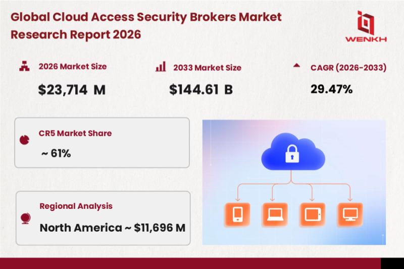 Global Cloud Access Security Brokers Market Size is Expected