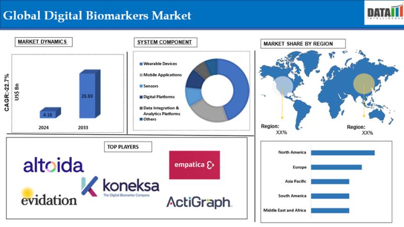 Global Digital Biomarkers Market Size to Hit USD 26.69 Billion with 22.7% of CAGR by 2033, Report by DataM Intelligence
