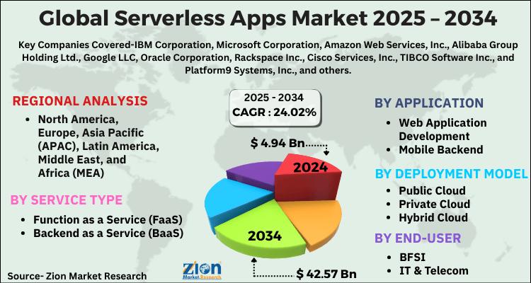 Serverless Apps Market to Hit USD 42.57 Billion by 2034, Growing at a 24.02% CAGR