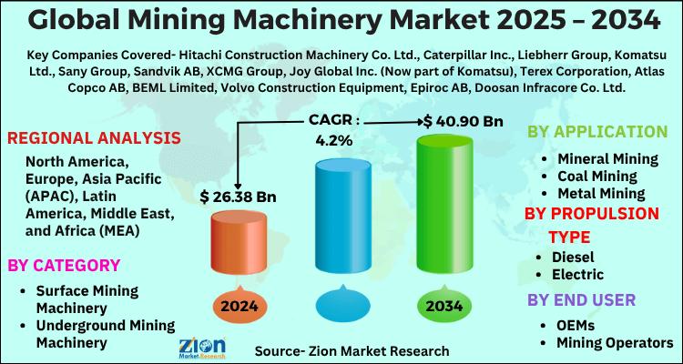 Global Mining Machinery Market to Reach USD 40.90 Billion by 2034, Growing at 4.2% CAGR