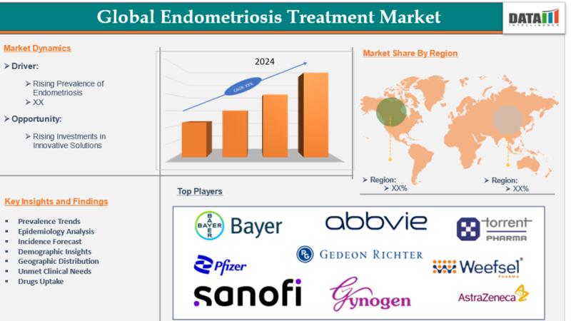 Global Endometriosis Treatment Market is Expected to Register USD 3.91 Billion Revenue by 2033, Report by DataM Intelligence