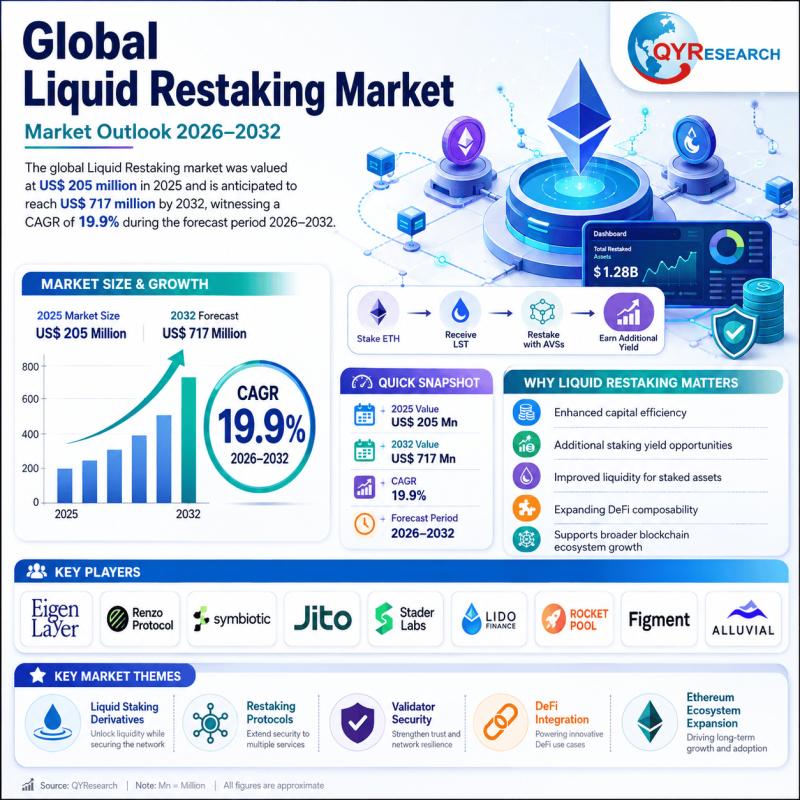 Liquid Restaking Market