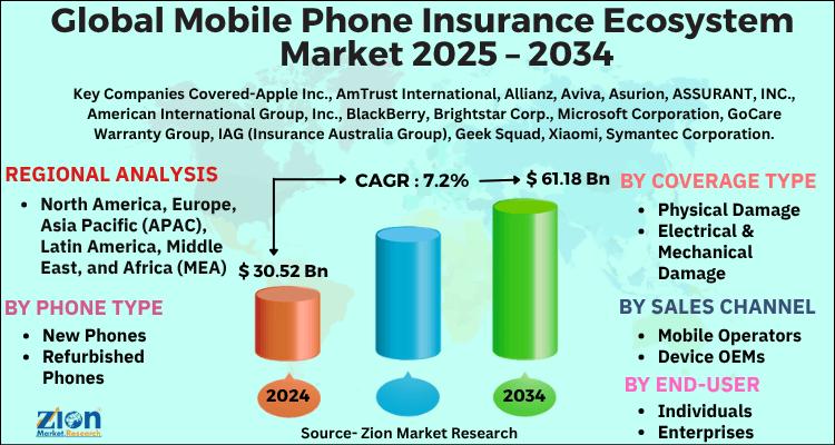 Global Mobile Phone Insurance Ecosystem Market to Hit USD 61.18 Billion by 2034, Growing at 7.2% CAGR