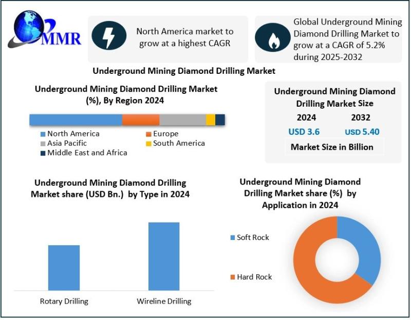 Underground Mining Diamond Drilling Market Size to Hit USD 5.40 Bn by 2032 at 5.2% CAGR