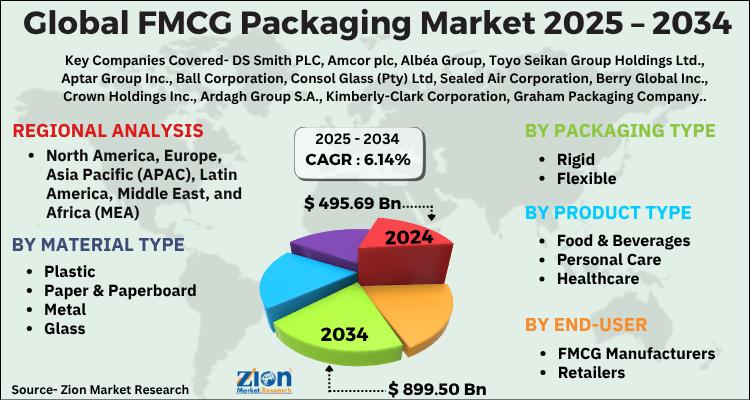 π¦ FMCG Packaging Market to Reach USD 899.50 Billion by 2034, Growing at 6.14% CAGR