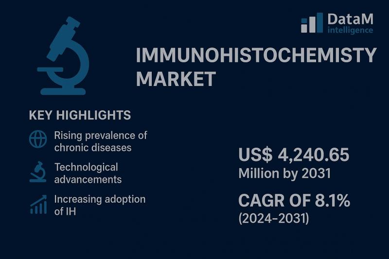 Immunohistochemistry Market Growth Accelerates Globally with AI Advancements, Precision Diagnostics, and Rapid Adoption in USA and Japan