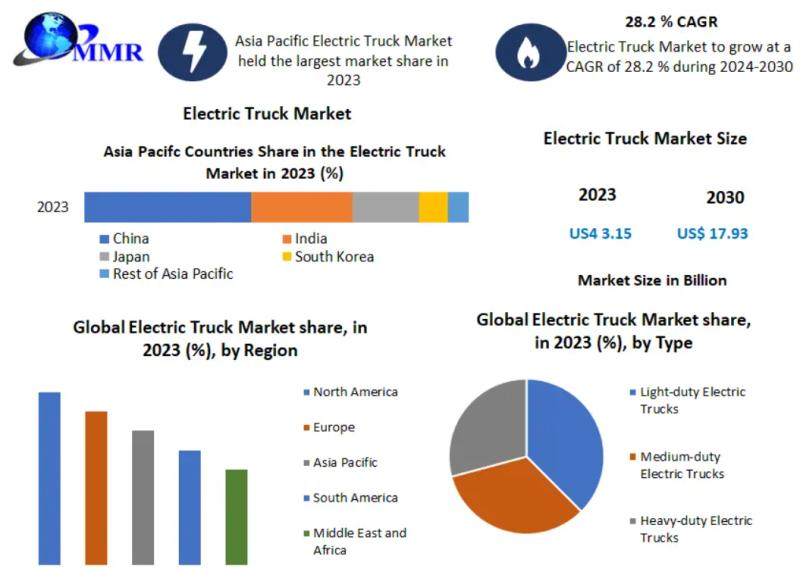 The global electric truck market is estimated to reach .15 billion in 2023.