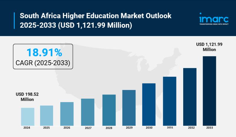 South Africa Higher Education Market Size to Hit USD 1,121.99 Million by 2033 | With CAGR of 18.91%
