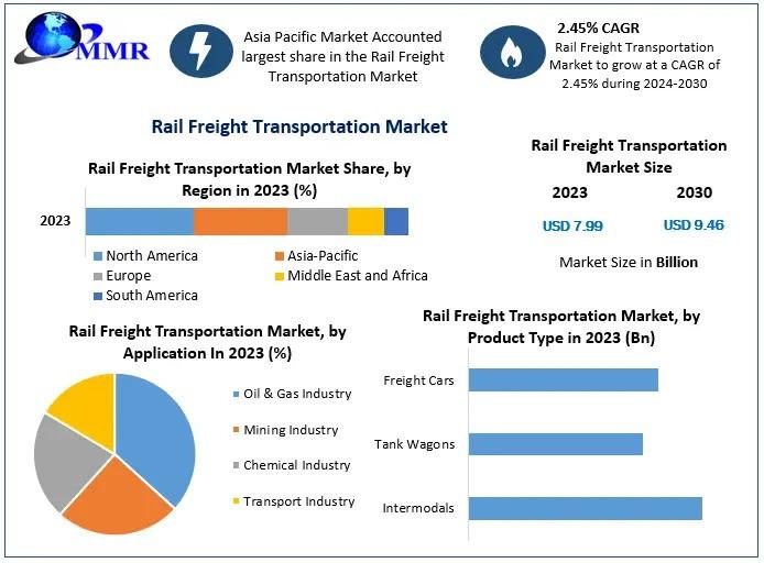 Rail Freight Transportation Market Size to Hit USD 9.46 Bn by 2030 | CAGR 2.45%