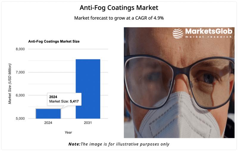 Global Anti-Fog Coatings Market Growing at CAGR 4.9% during 2025-2031, 3M, WeeTect, Hydromer, NEI Corporation, FSI Coating