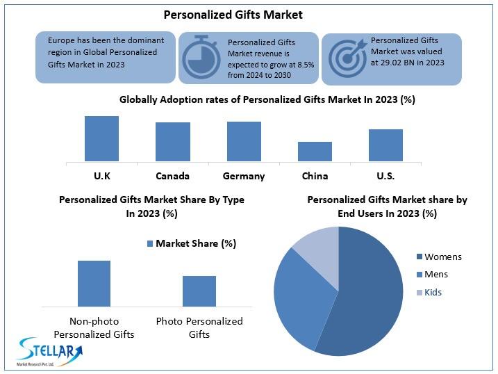 Global Personalized Gifts Market to Reach USD 51.37