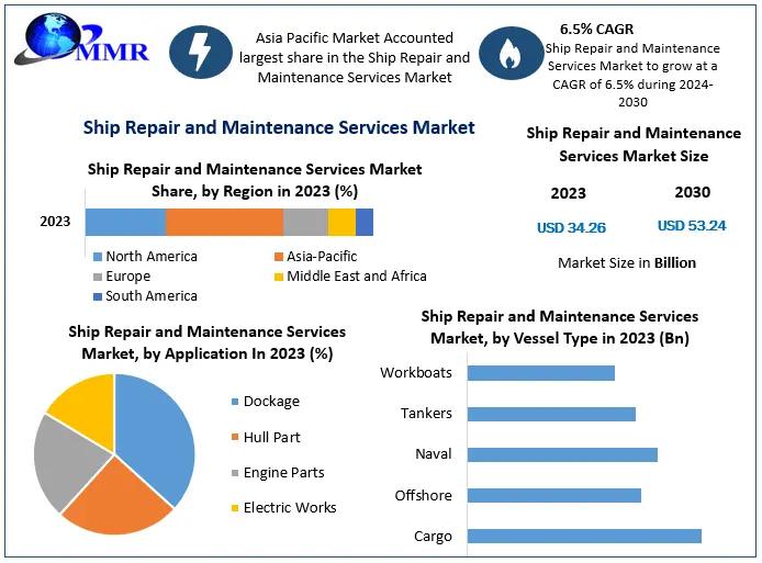 Navigating the ship repair and maintenance services market