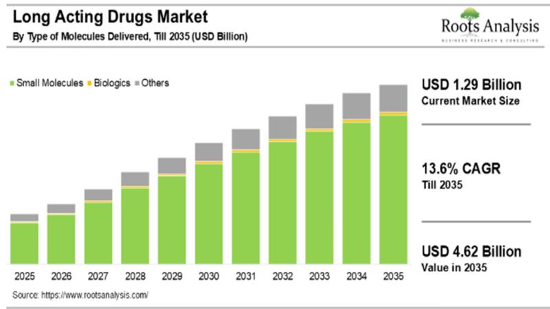 The long-acting drug delivery technologies market is projected to grow at a CAGR of 13.6%, till 2035, claims Roots Analysis
