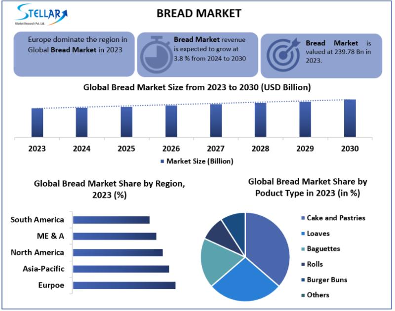 Bread Market size was valued at USD 239.78 Bn. in 2023 and is expected to reach USD 311.31 Bn. by 2030