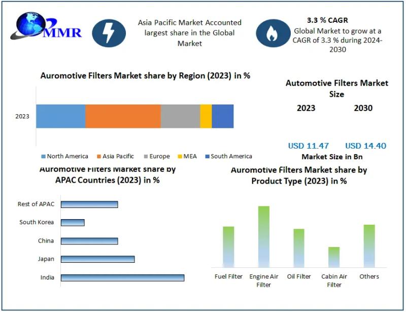 Automotive Filters Market