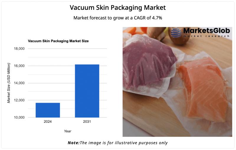 Global Vacuum Skin Packaging Market 2025 Grows at 4.7% (CAGR) for 2025-2031, Sealed Air, Bemis, Winpak, Linpac