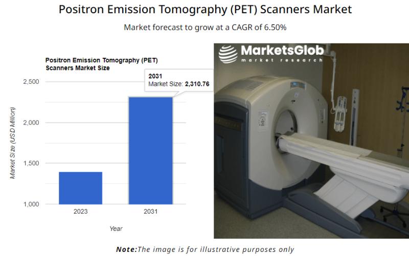 The global Positron Emission Tomography (PET) Scanners Market size reached 1396.23 USD Million in 2023.