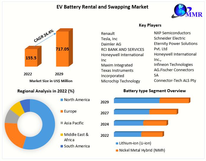 The demand for rental and exchange batteries for electric vehicles will reach a value