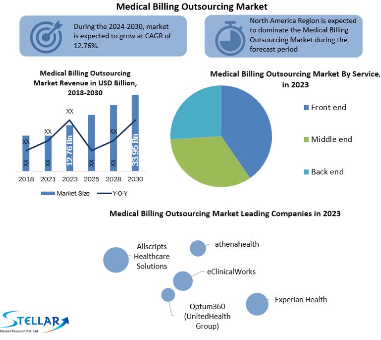 Medical Billing Outsourcing Market is expected to grow at 15% CAGR from 2024 to 2030