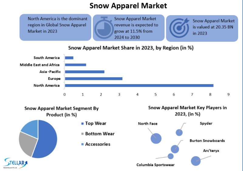 Snow Apparel Market size was valued at USD 20.35 Bn. in 2023. Global Snow Apparel revenue is expected to grow at a CAGR of 11.5 percentage from 2024 to 2030