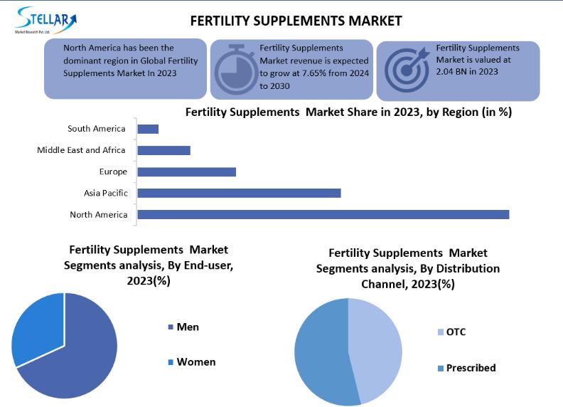 Fertility Supplements Market size was valued at USD 2.04 Bn. in 2023 and the total Global Fertility Supplements revenue is expected to grow at a CAGR of 7.65% from 2024 to 2030