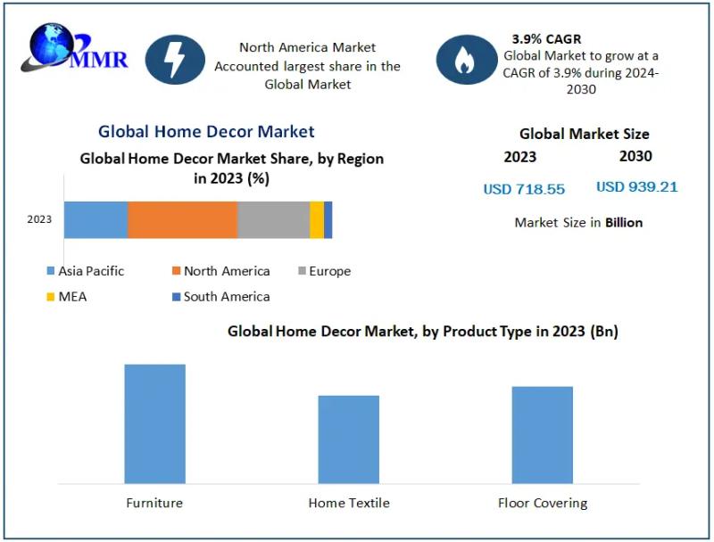 Size drivers in the home decor market determine future growth and revenue