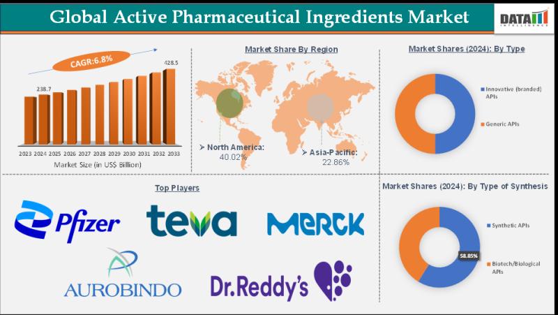 Active Pharmaceutical Ingredients Market to Witness Substantial Growth, Hitting USD 428.5 Billion by 2033, Report by DataM Intelligence