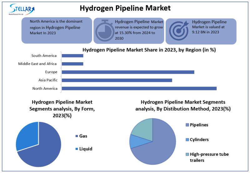 Hydrogen Pipelines Market Growth: Expanding Infrastructure and Market Size Projection