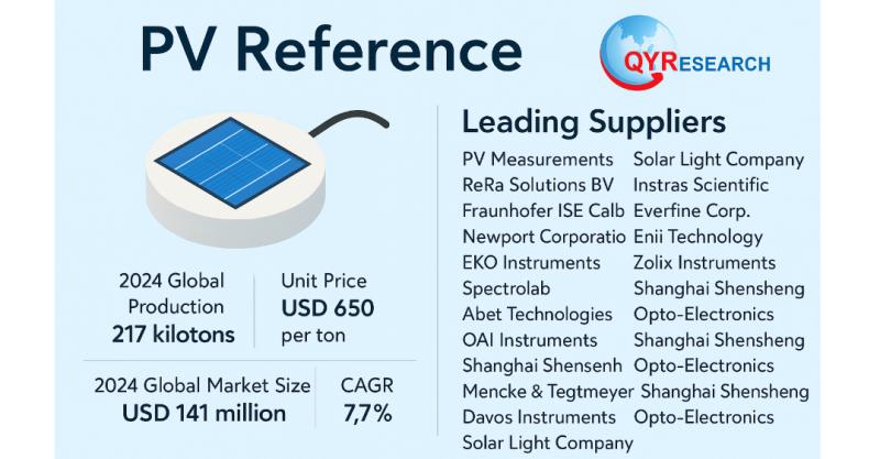 Global and U.S. PV Reference Cell Market Report, Published by QY Research.