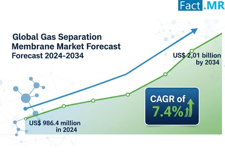 Gas Separation Membranes Market is Forecasted to Rise at 7.4% CAGR Through 2034, FactMR Report