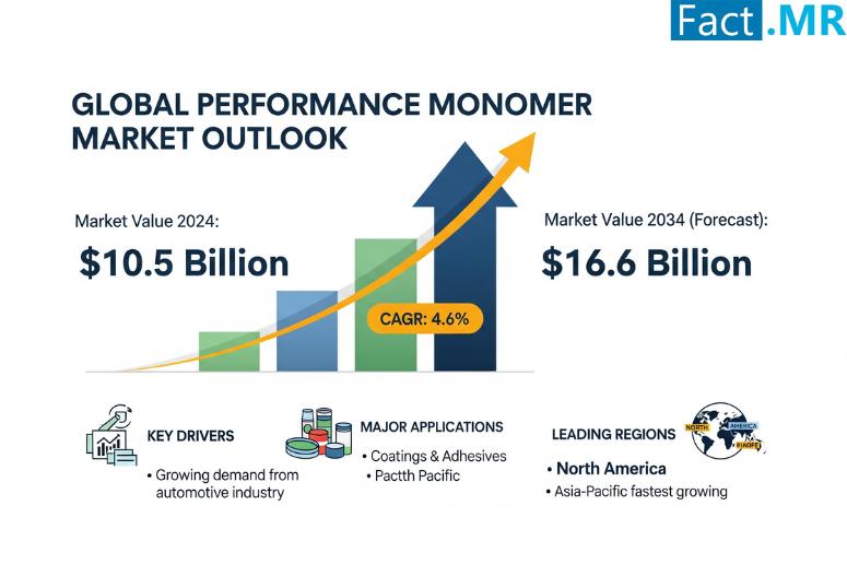 Performance Monomer Market is Estimated to be Valued at US$ 3,558 Million in 2034 | Fact.MR Report