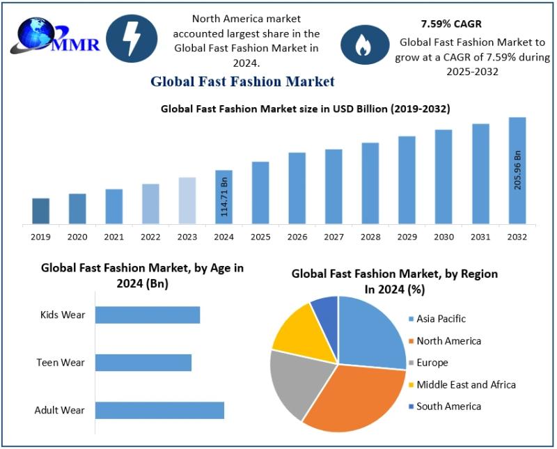 Fast Fashion Market Set to Double to USD 318 B by 2032 at ~10% CAGR