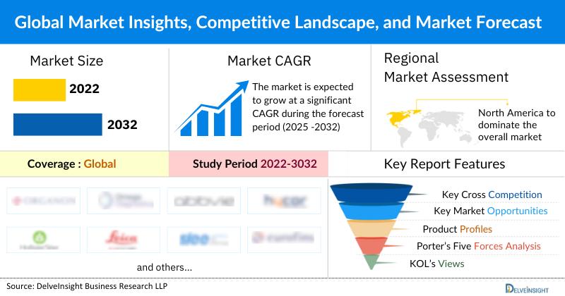 Abdominal Aortic Aneurysm (AAA) Repair Devices Market to Register a CAGR of 5.70% by 2032, Driven by Rising Prevalence of Aneurysms, Technological Advancements, and Increasing Adoption of Minimally Invasive Procedures | DelveInsight