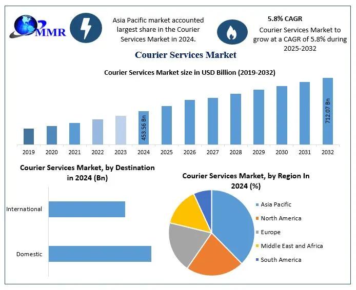 Courier Services Market to Reach USD 712.07 Bn by 2032 at 5.8% CAGR
