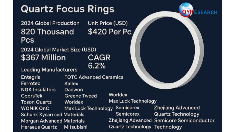 Global and U.S. Quartz Focus Rings Market Report, Published by QY Research.