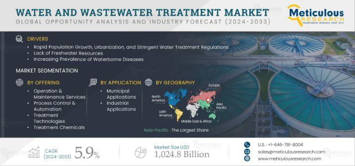 Water and Wastewater Treatment Market Analysis: Dive into a comprehensive overview of the global Water and Wastewater Treatment Ma