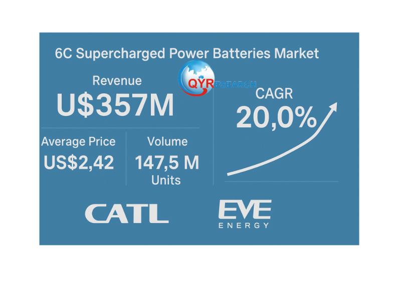 6C Supercharged Power Batteries Market to Reach US$357 Million by 2031 at 20% CAGR Driven by CATL and EVE Energy