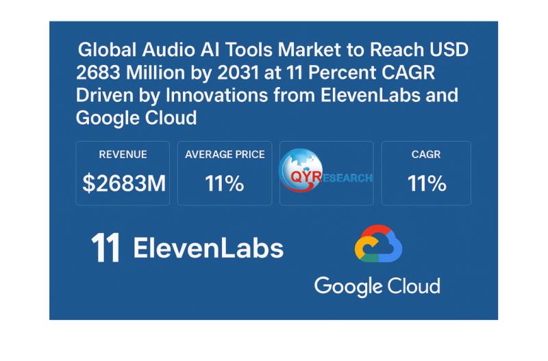 Global Audio AI Tools Market to Reach USD 2683 Million by 2031 at 11% CAGR Driven by Innovations from ElevenLabs and Google Cloud