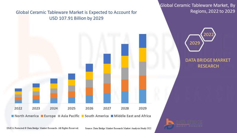 Ceramic Tableware Market is expected to reach USD 107.91 Billion by 2029 and is expected to undergo a CAGR of 6.10%