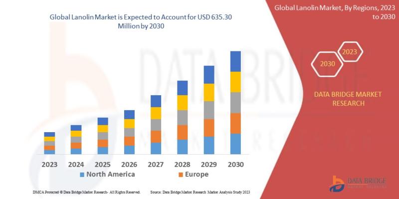 Lanolin Market is expected to reach USD 635.3 Million by 2030 and is expected to undergo a CAGR of 5.35%