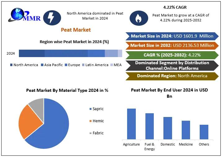 Peat Market to Reach USD 2.14 B by 2032 at 4.2% CAGR