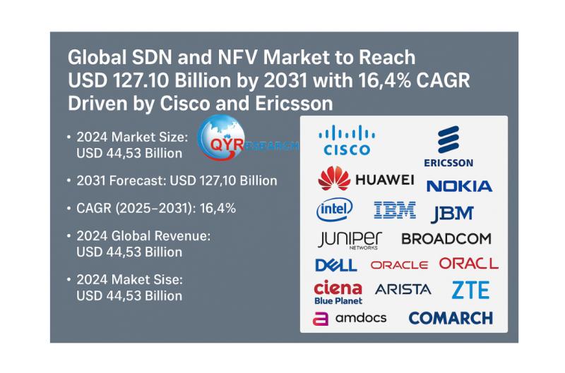 Global SDN and NFV Market to Reach USD 127.10 Billion by 2031 with 16.4% CAGR Driven by Cisco and Ericsson