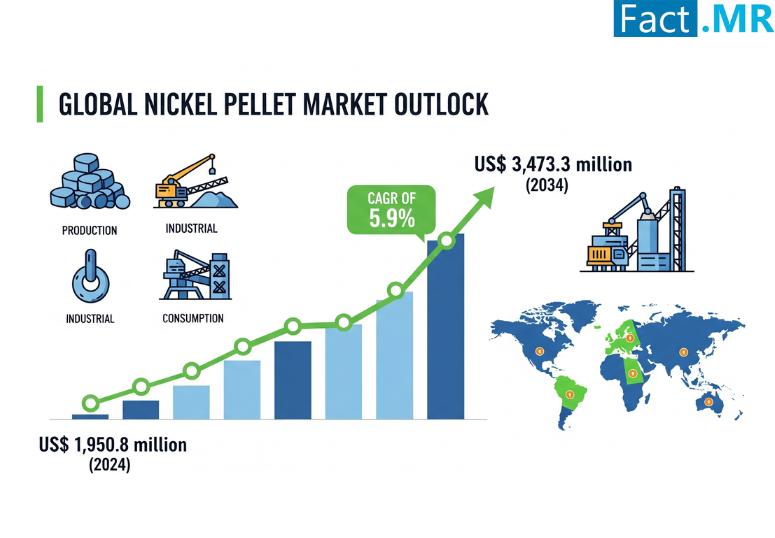 Nickel Pellet Market is Estimated to be Valued at US$ 3,473.3 million in 2034, FactMR Report
