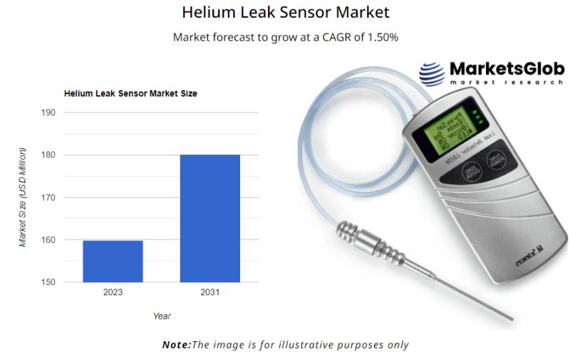 The global helium leak sensors market is expected to grow at a CAGR of 1.50% in 2024