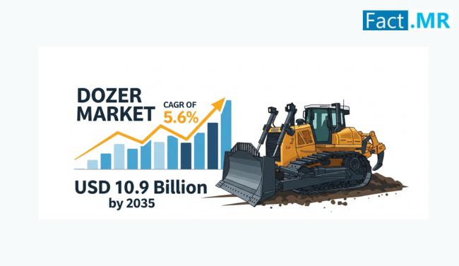 Dozer Market is Projected to Reach USD 10.9 Billion by 2035, Driven by Infrastructure and Energy Projects