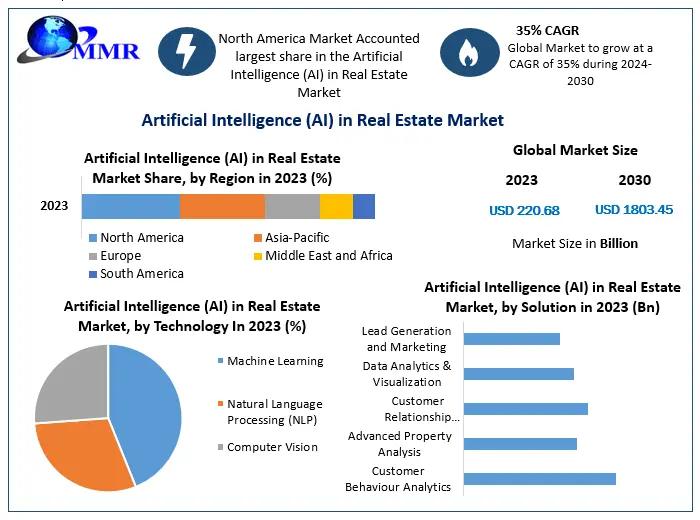 North America Leads Now, but Thailand and Vietnam Poised for AI Real Estate Surge