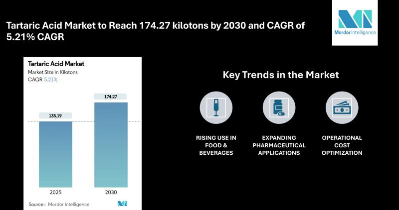 Tartaric Acid Market to Reach 174.27 kilotons by 2030 and CAGR of 5.21% CAGR | Distillerie Mazzari S.p.A, Caviro Distillerie S.R.L, Tarac Technologies, ATP Group