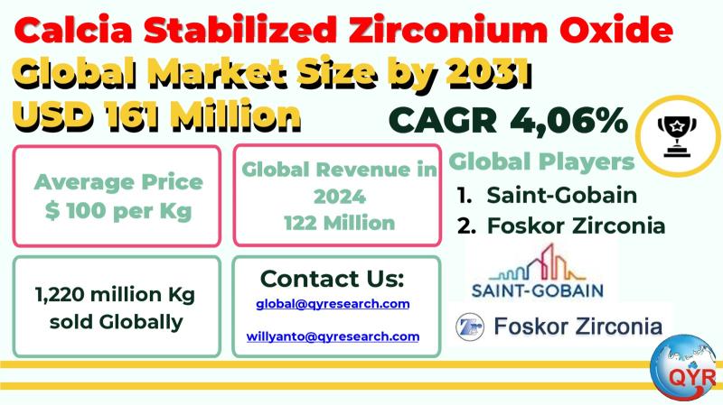 Calcia Stabilized Zirconium Oxide Market to Reach USD 161 Million by 2031 Top 10 Company Globally